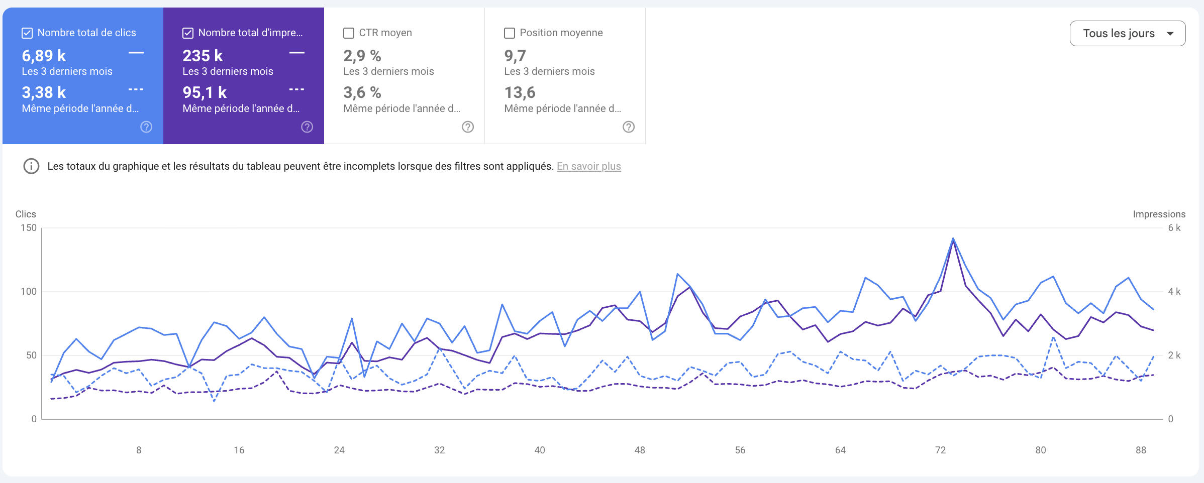 Widget Impact SEO blueboost — 6,89k clics, 235k impressions
