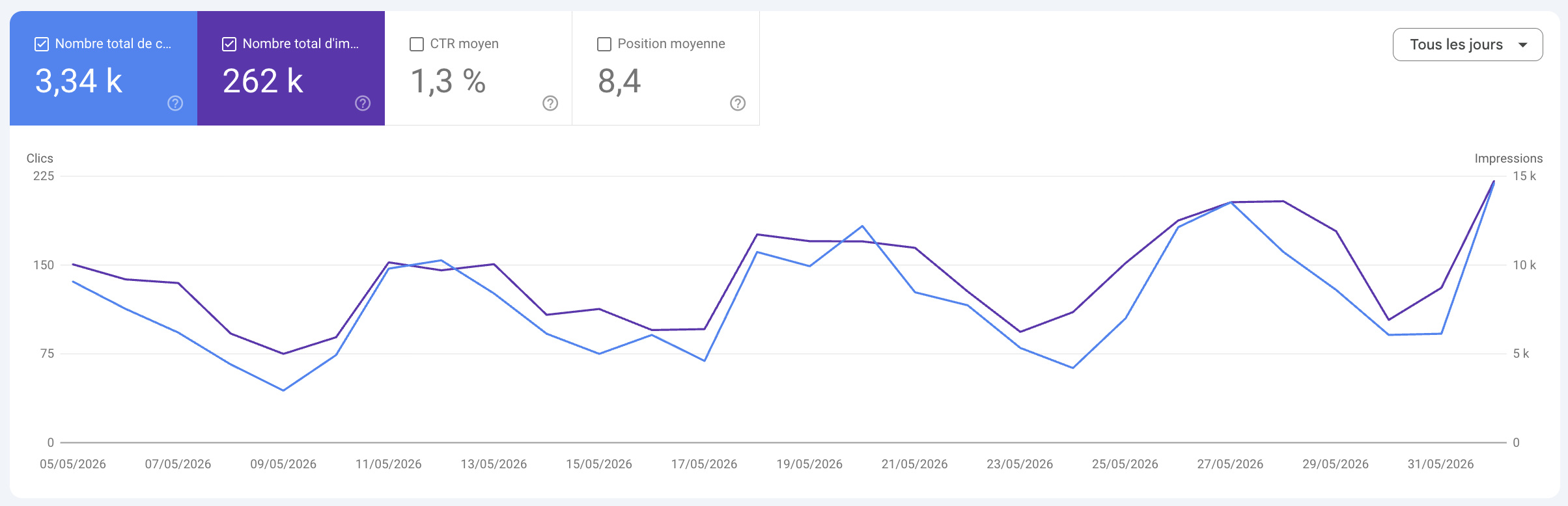 Courbe Search Console blueboost — clics et impressions en hausse sur 30 jours